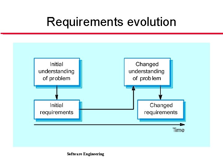 Requirements evolution Software Engineering 