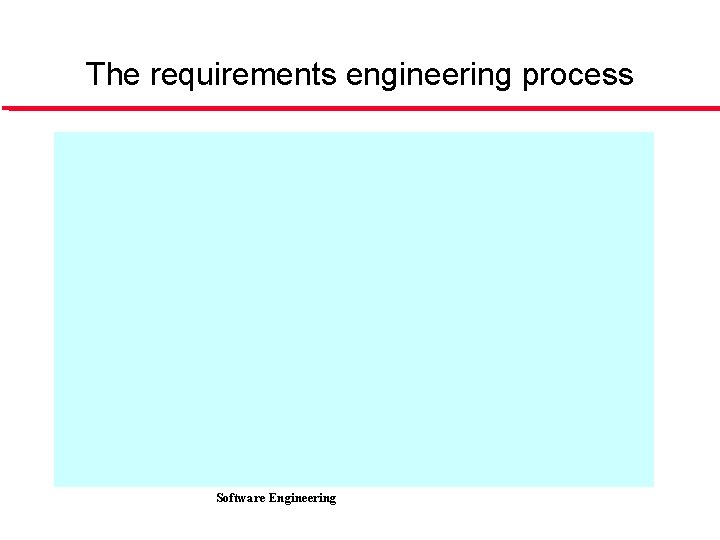 The requirements engineering process Software Engineering 