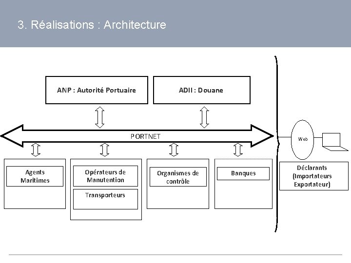 3. Réalisations : Architecture ANP : Autorité Portuaire ADII : Douane PORTNET Agents Maritimes