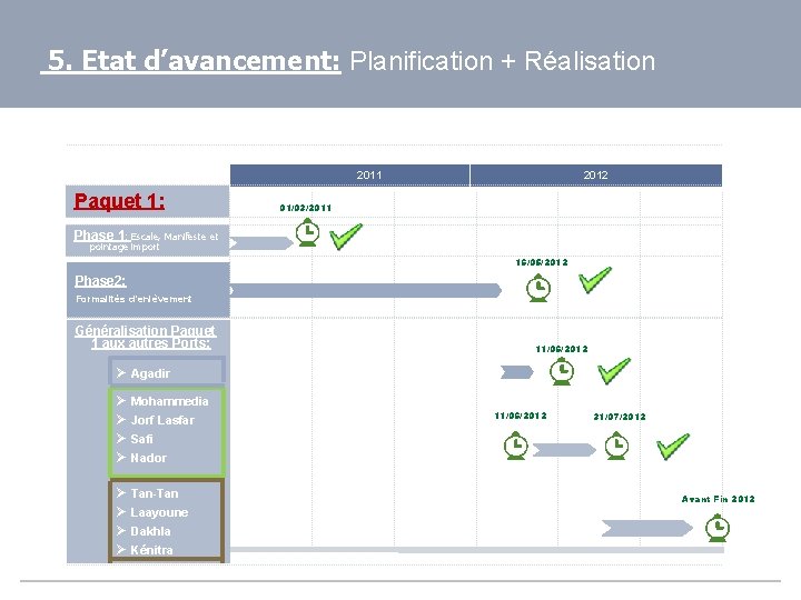 5. Etat d’avancement: Planification + Réalisation 2011 Paquet 1: 2012 01/03/2011 Phase 1: Escale,