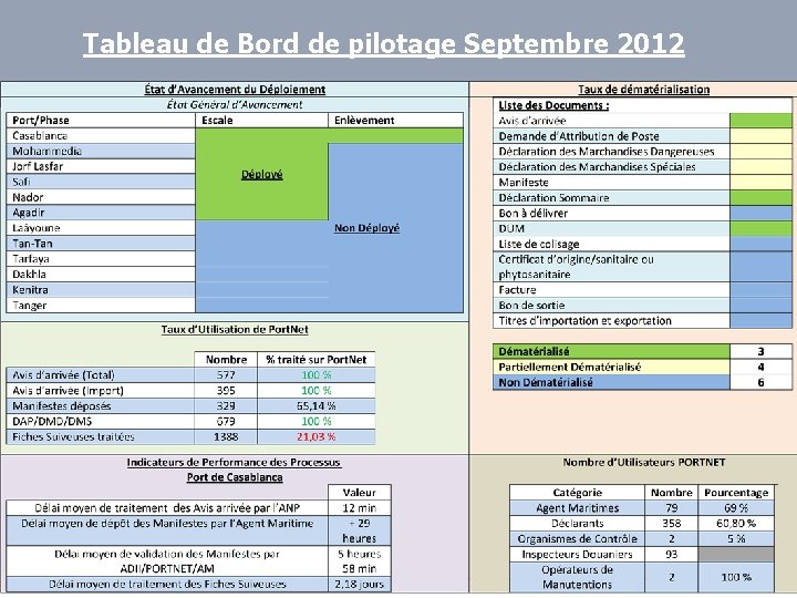 Tableau de Bord de pilotage Septembre 2012 