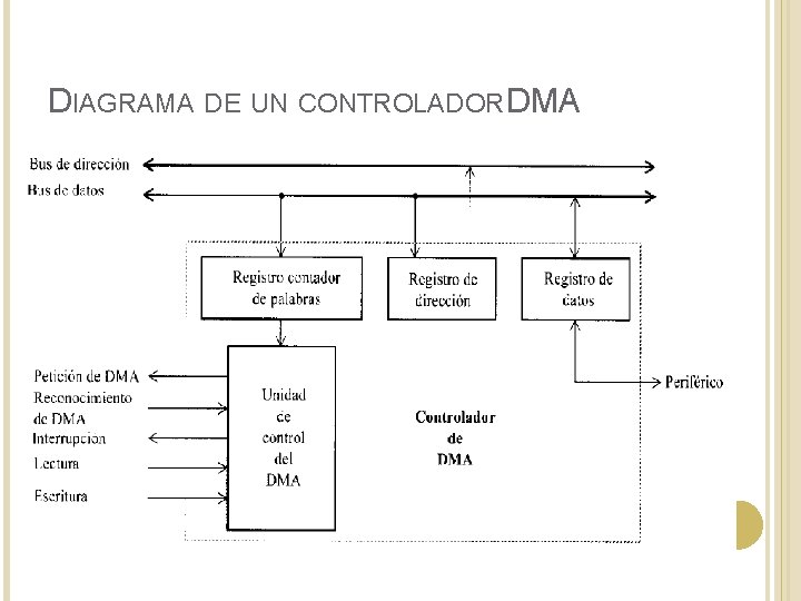 DIAGRAMA DE UN CONTROLADOR DMA 