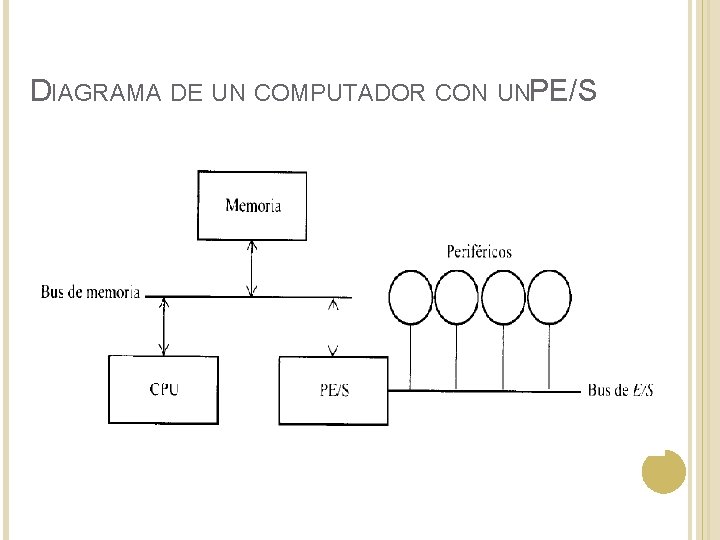 DIAGRAMA DE UN COMPUTADOR CON UNPE/S 