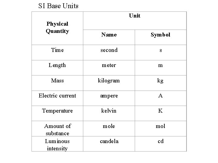 SI Base Units Unit Physical Quantity Name Symbol Time second s Length meter m