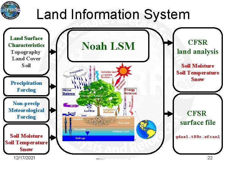 Land Information System Land Surface Characteristics Topography Land Cover Soil Noah LSM Soil Moisture