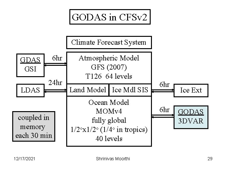 GODAS in CFSv 2 Climate Forecast System GDAS GSI LDAS 6 hr 24 hr