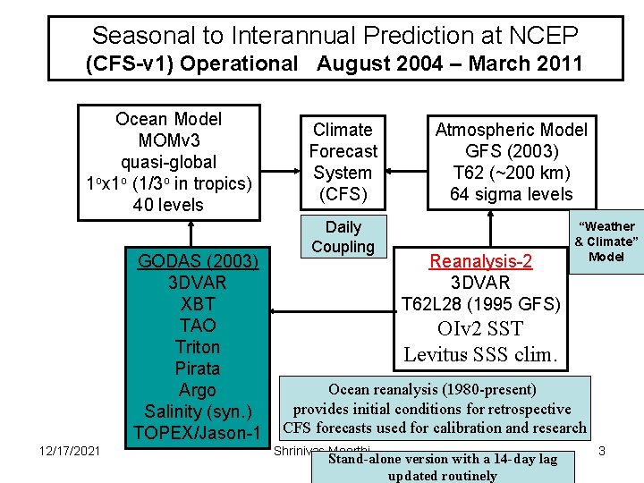 Seasonal to Interannual Prediction at NCEP (CFS-v 1) Operational August 2004 – March 2011