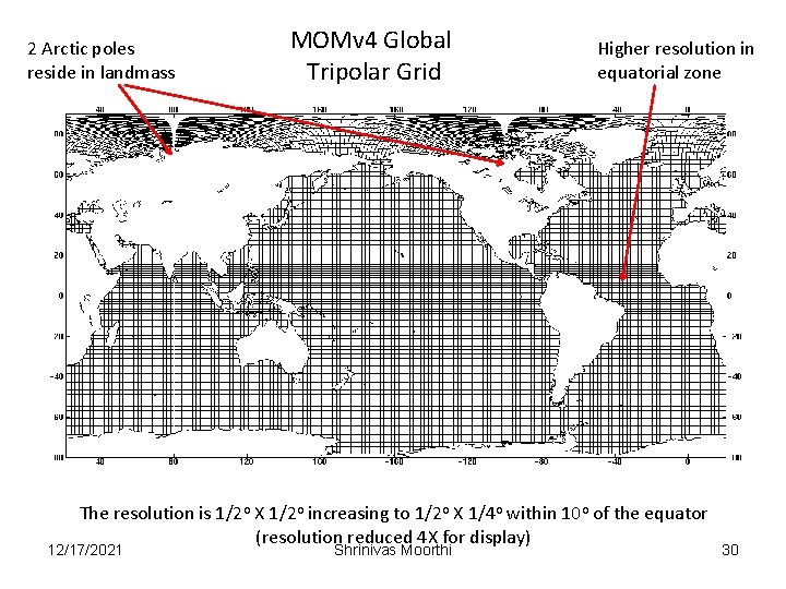 2 Arctic poles reside in landmass MOMv 4 Global Tripolar Grid Higher resolution in