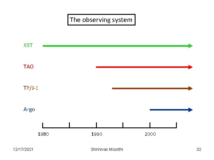 The observing system XBT TAO TP/J-1 Argo 1980 12/17/2021 1990 Shrinivas Moorthi 2000 32