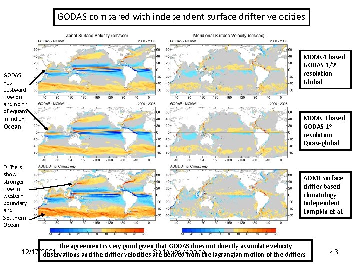 GODAS compared with independent surface drifter velocities GODAS has eastward flow on and north