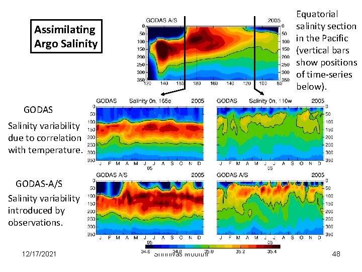 Equatorial salinity section in the Pacific (vertical bars show positions of time-series below). Assimilating