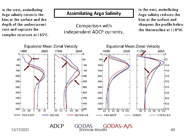 In the west, assimilating Argo salinity corrects the bias at the surface and the