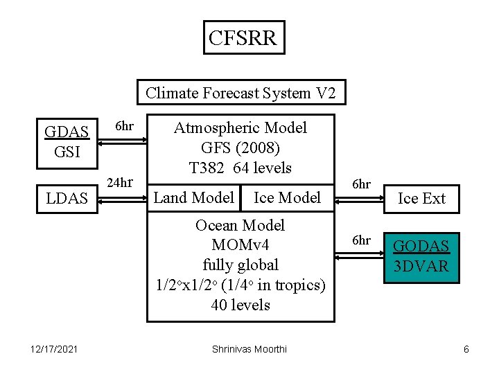 CFSRR Climate Forecast System V 2 GDAS GSI LDAS 6 hr 24 hr Atmospheric