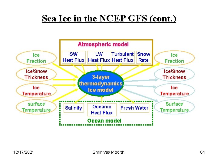Sea Ice in the NCEP GFS (cont. ) Atmospheric model Ice Fraction Ice/Snow Thickness