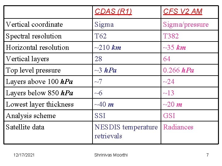 CDAS (R 1) CFS V 2 AM Vertical coordinate Sigma/pressure Spectral resolution T 62
