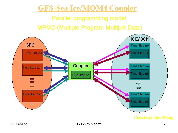 GFS-Sea Ice/MOM 4 Coupler Parallel programming model: MPMD (Multiple Program Multiple Data) ICE/OCN GFS