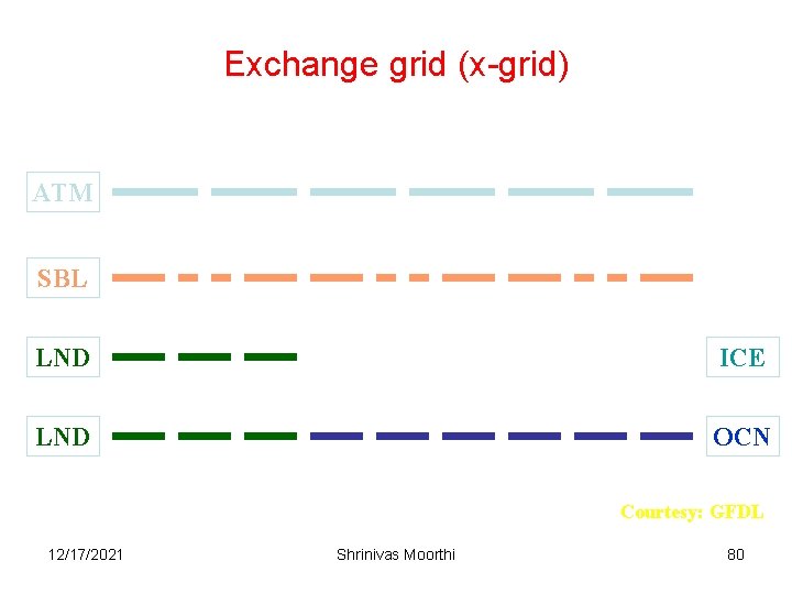Exchange grid (x-grid) ATM SBL LND ICE LND OCN Courtesy: GFDL 12/17/2021 Shrinivas Moorthi