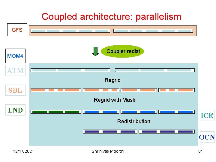 Coupled architecture: parallelism GFS MOM 4 Coupler redist ATM Regrid SBL Regrid with Mask