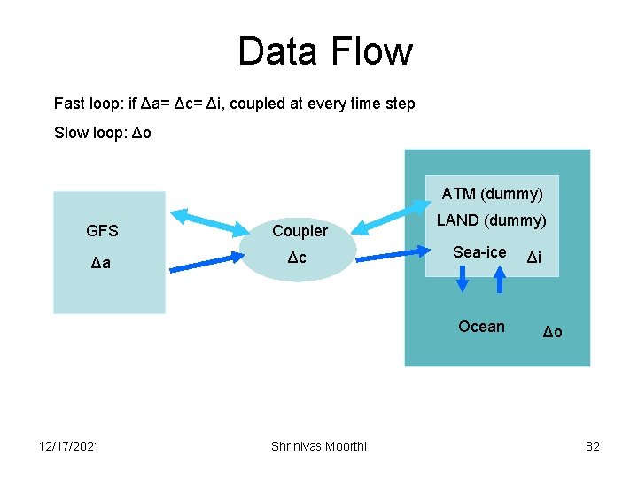 Data Flow Fast loop: if Δa= Δc= Δi, coupled at every time step Slow