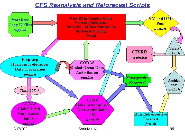 CFS Reanalysis and Reforecast Scripts Start here Copy IC files copy. sh Prep step