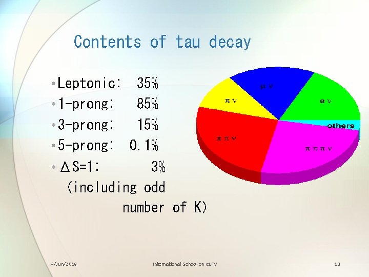 Contents of tau decay • Leptonic: 35% • 1 -prong: 85% • 3 -prong:
