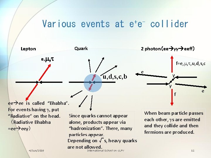 Various events at e+e- collider Quark Lepton 2 photon（ee γγ eeff） e, m, t