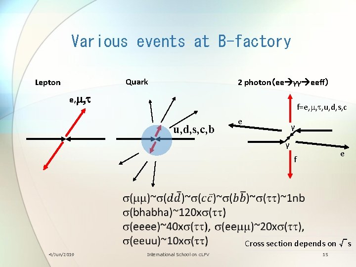 Various events at B-factory Quark Lepton 2 photon（ee γγ eeff） e, m, t f=e,