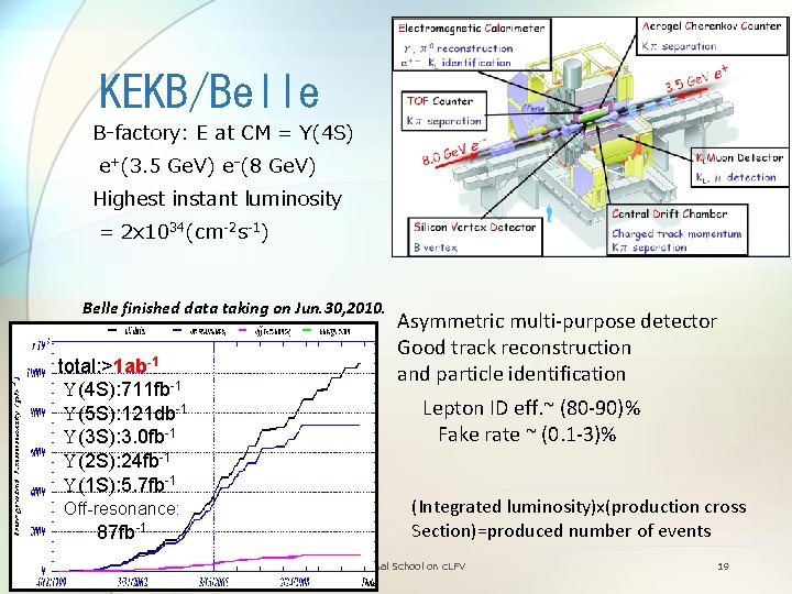 KEKB/Belle B-factory: E at CM = Υ(4 S) e+(3. 5 Ge. V) e-(8 Ge.