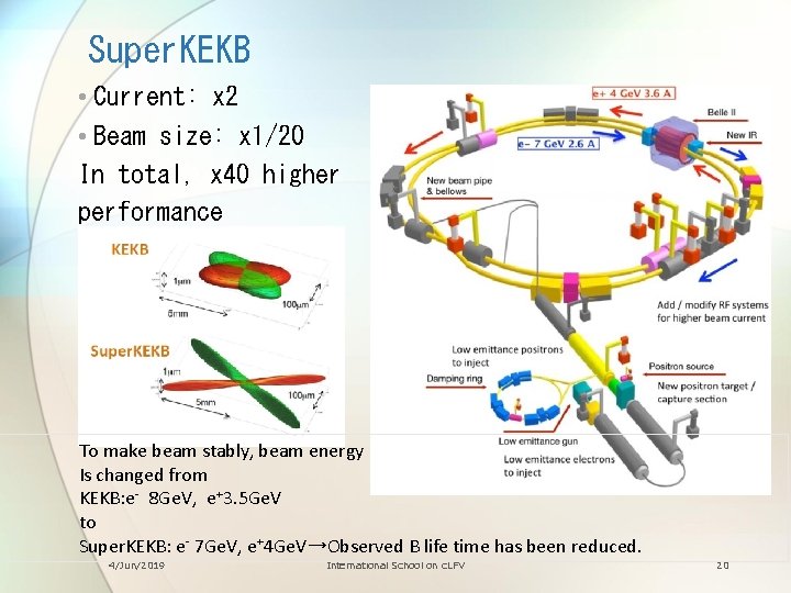 Super. KEKB • Current: x 2 • Beam size: x 1/20 In total, x