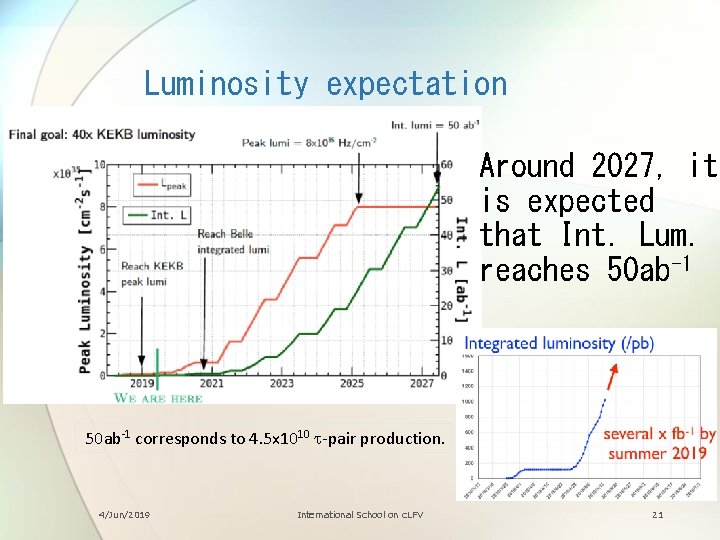 Luminosity expectation Around 2027, it is expected that Int. Lum. reaches 50 ab-1 corresponds