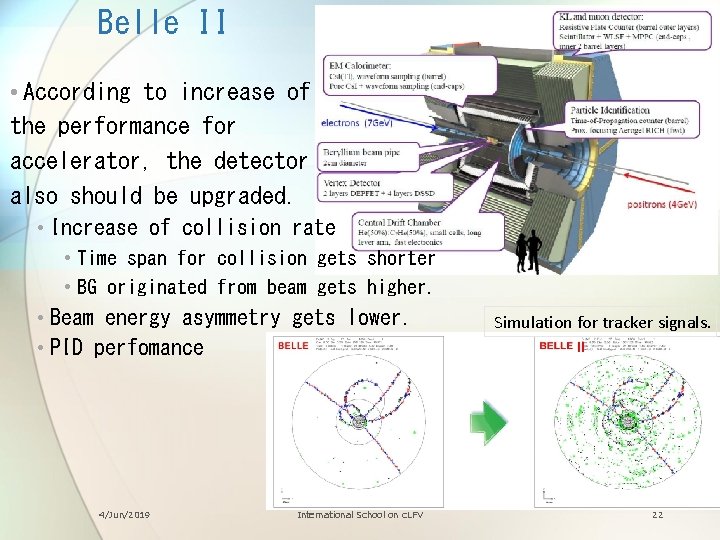 Belle II • According to increase of the performance for accelerator, the detector also