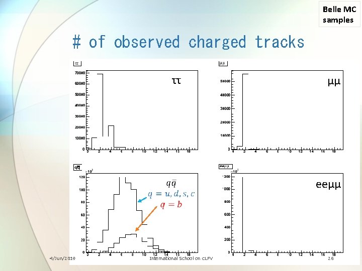Belle MC samples # of observed charged tracks ττ μμ eeμμ 4/Jun/2019 International School