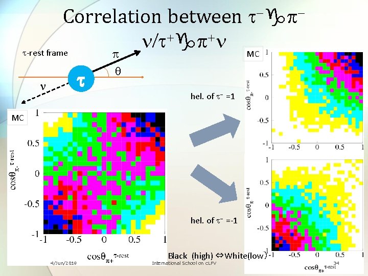 Correlation between t-gp+gp+n n/t t-rest frame MC n t p q hel. of t-
