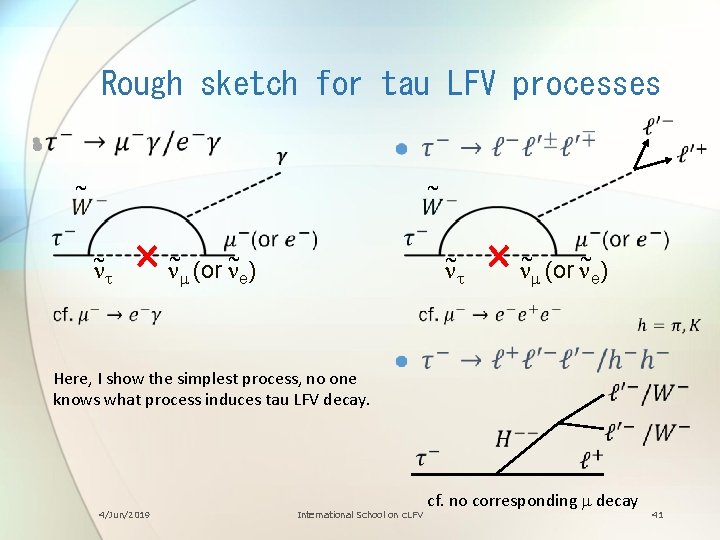 Rough sketch for tau LFV processes • ~ ~ ~ n t n~m (or