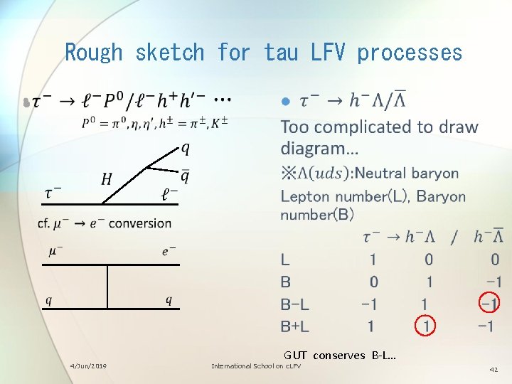 Rough sketch for tau LFV processes • 4/Jun/2019 GUT conserves B-L… International School on