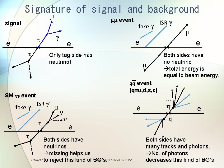 Signature of signal and background m signal t e t mm event g Only