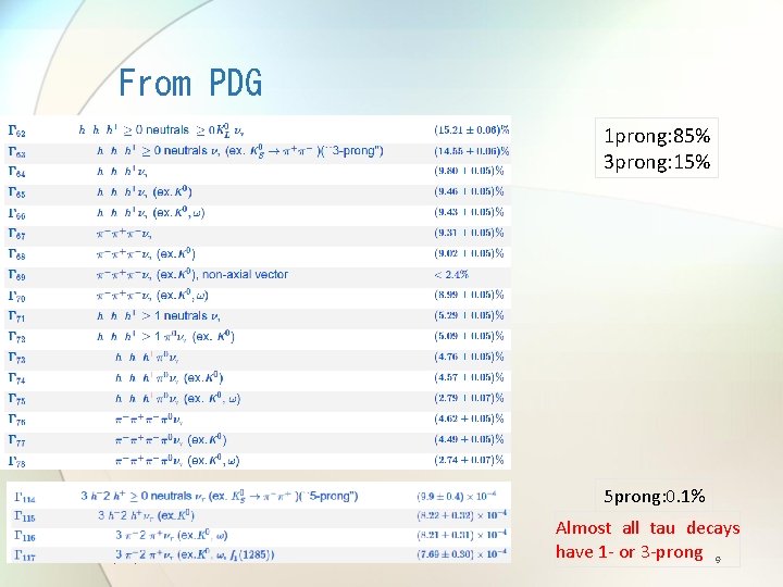 From PDG 1 prong: 85% 3 prong: 15% 5 prong: 0. 1% 4/Jun/2019 International