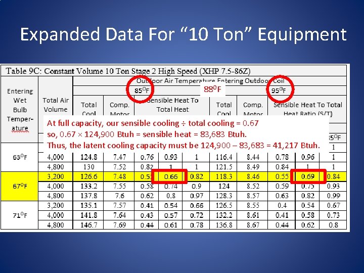 Expanded Data For “ 10 Ton” Equipment 88 OF At full capacity, our sensible