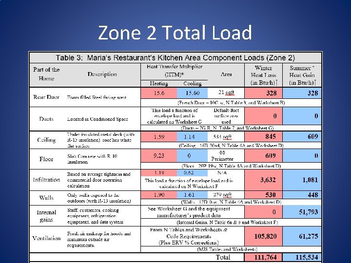 Zone 2 Total Load 