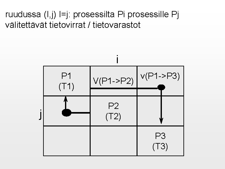 ruudussa (I, j) I=j: prosessilta Pi prosessille Pj välitettävät tietovirrat / tietovarastot i P