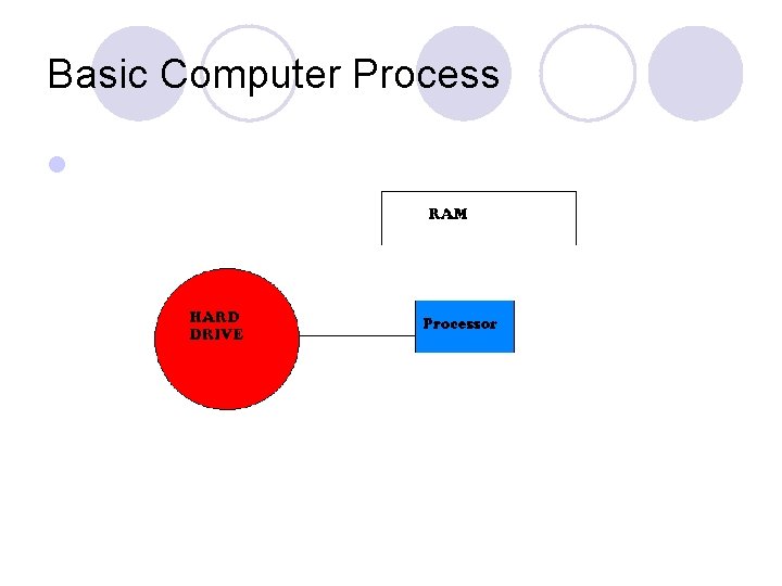 Basic Computer Process l 