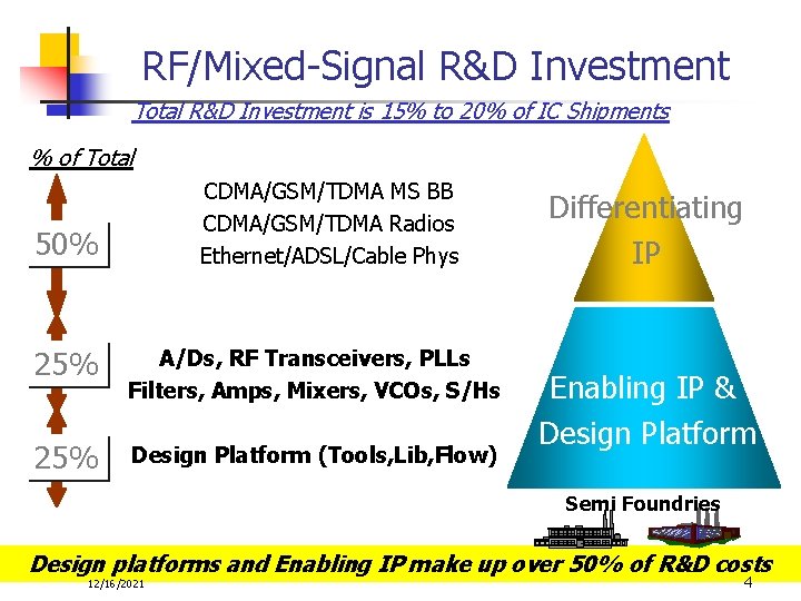 RF/Mixed-Signal R&D Investment Total R&D Investment is 15% to 20% of IC Shipments %