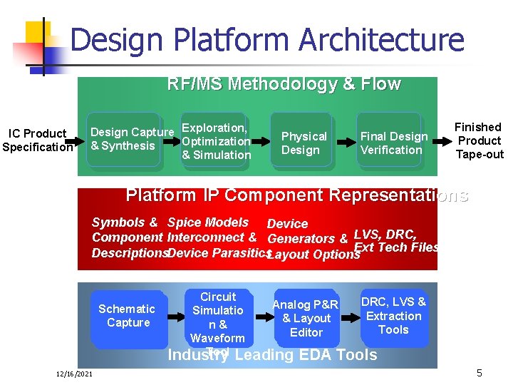 Design Platform Architecture RF/MS Methodology & Flow IC Product Specification Design Capture Exploration, Optimization