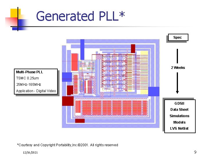 Generated PLL* Spec 2 Weeks Multi-Phase PLL TSMC 0. 25 um 25 MHz-165 MHz