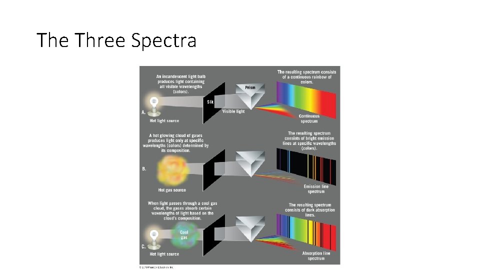 The Three Spectra 