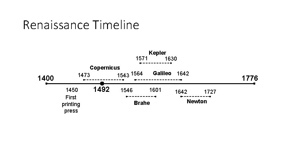 Renaissance Timeline Kepler 1571 1630 1400 Copernicus 1473 1543 1564 1450 First printing press
