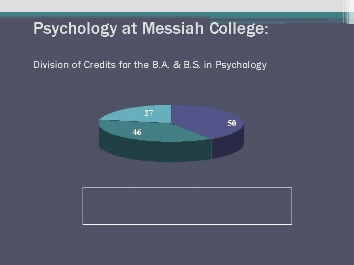 Psychology at Messiah College: Division of Credits for the B. A. & B. S.