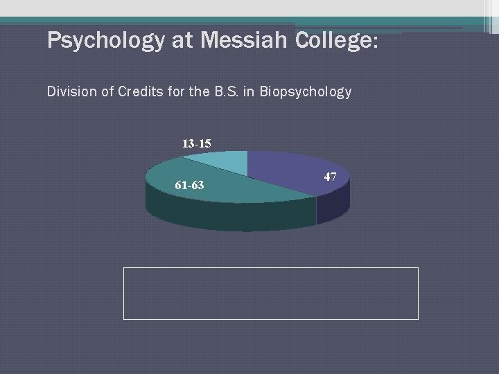 Psychology at Messiah College: Division of Credits for the B. S. in Biopsychology 13