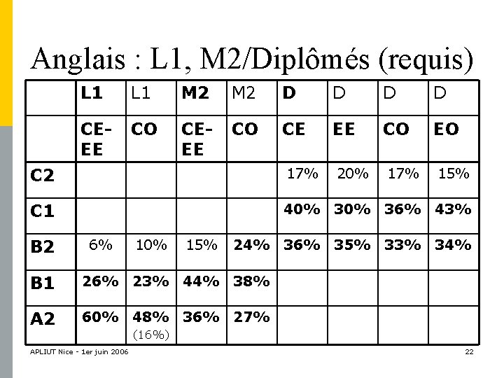 Anglais : L 1, M 2/Diplômés (requis) L 1 M 2 D D CEEE