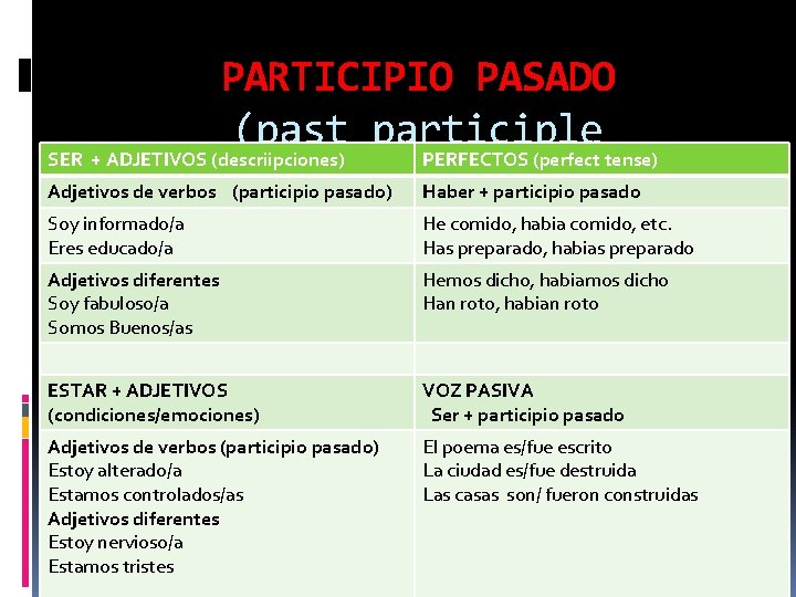 PARTICIPIO PASADO (past participle SER + ADJETIVOS (descriipciones) PERFECTOS (perfect tense) Adjetivos de verbos